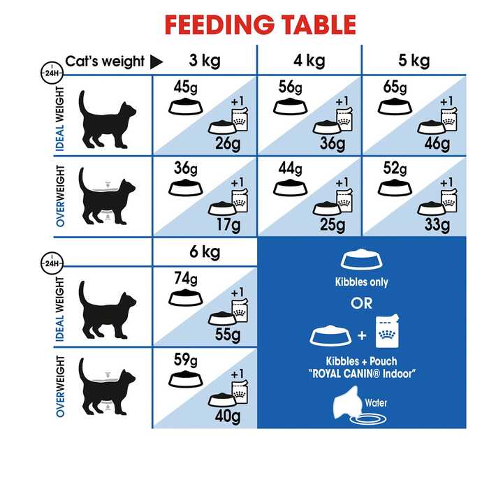 Royal Canin Premium Nutrition for Indoor Cats 4kg